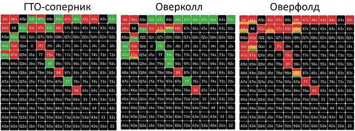 Диапазон ставки на ривере