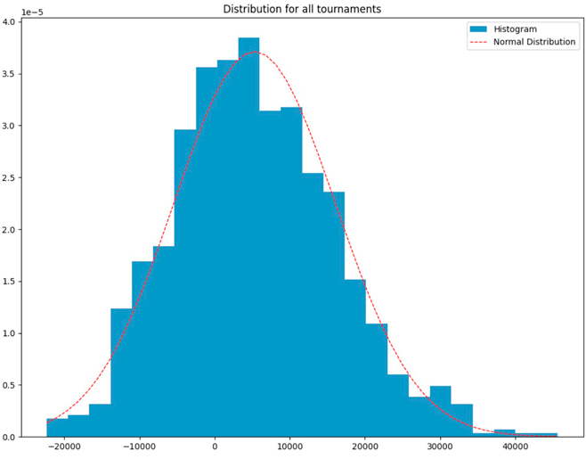 MTT Variance Calculator