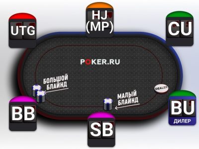 Позиции в покере: виды и значение мест за столом