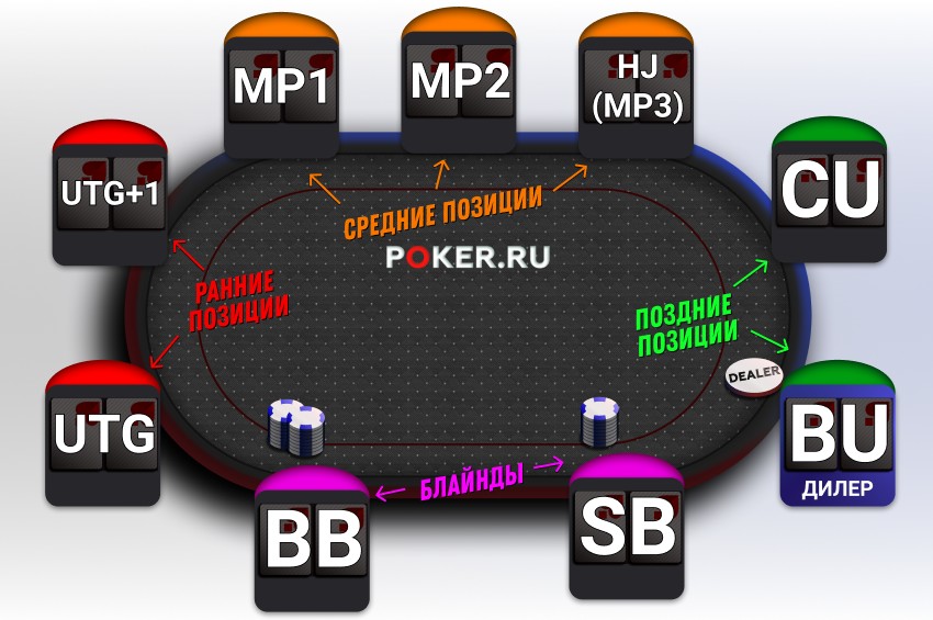 Как называется 4 карта в покере на столе