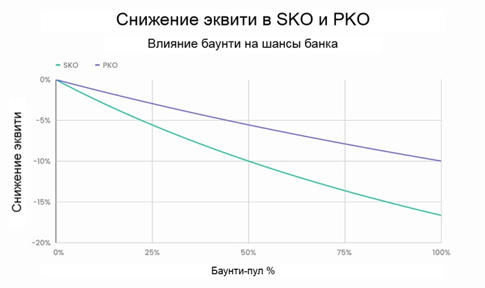 Снижение эквити