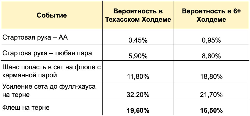 Таблица с вероятностями