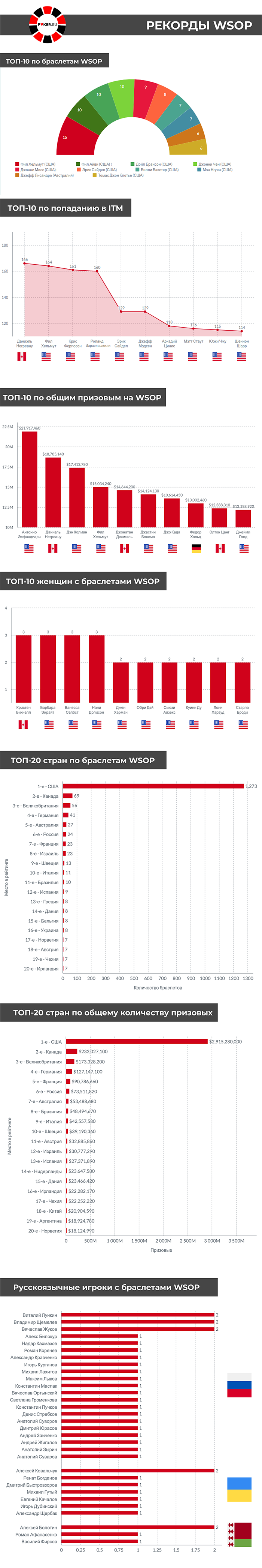 Инфографика WSOP