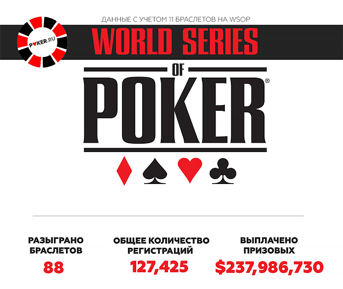 Инфографика WSOP 2021