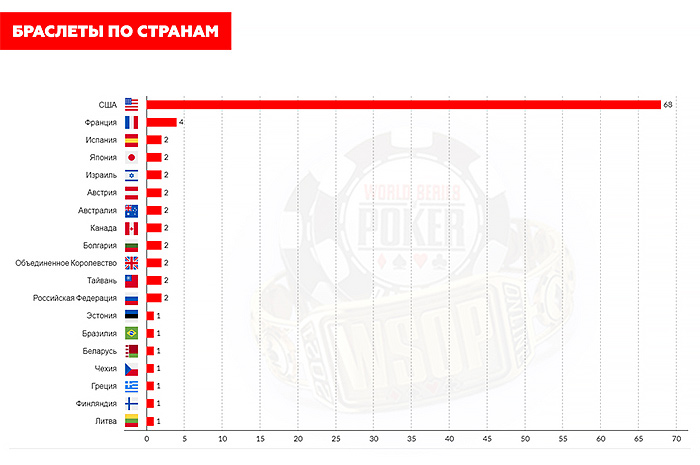 Браслеты по странам WSOP 2021
