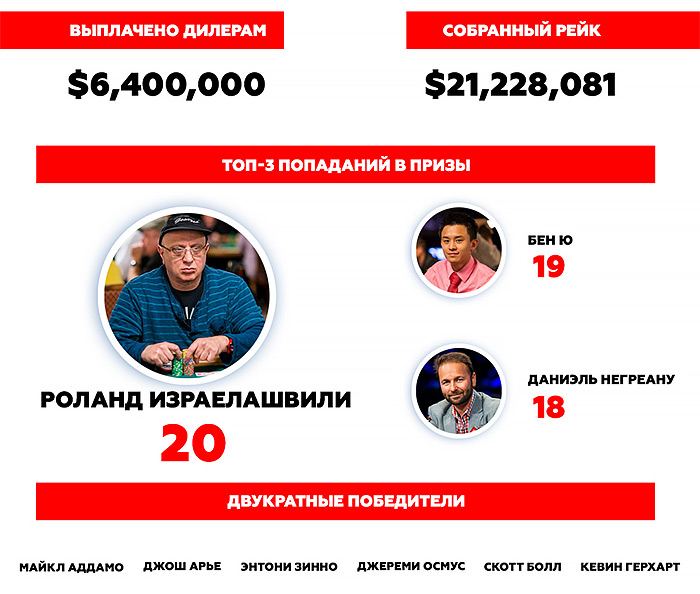 Победители, выплачено, рейк WSOP 2021