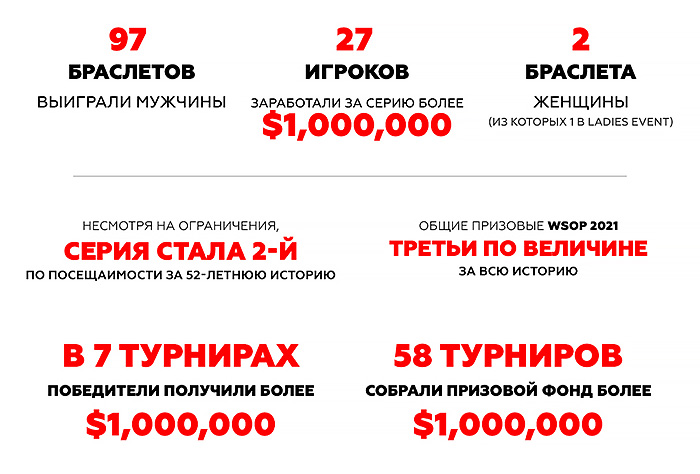 Статистика WSOP 2021