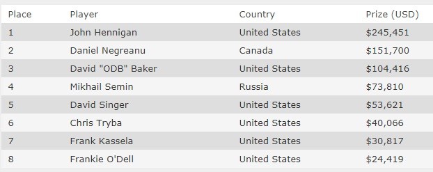 призовые финального стола WSOP 2019 - 7 Card Stud