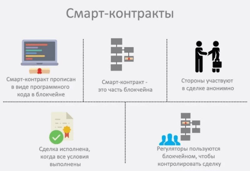 схема работы смарт-контракта