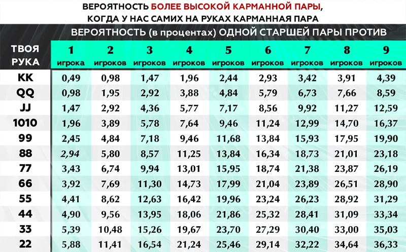 Вероятность пары. Техасский холдем таблица вероятностей. Вероятность комбинаций в покере. Вероятность комбинаций в покере таблица. Вероятности в покере.