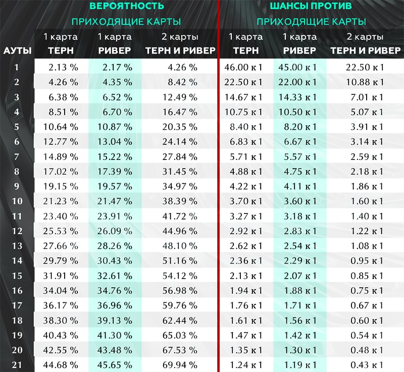Шансы на победу. Таблица вероятностей в покере Техасский холдем. Таблица аутов в покере. Таблица шансов банка в покере. Вероятность комбинаций в покере таблица.