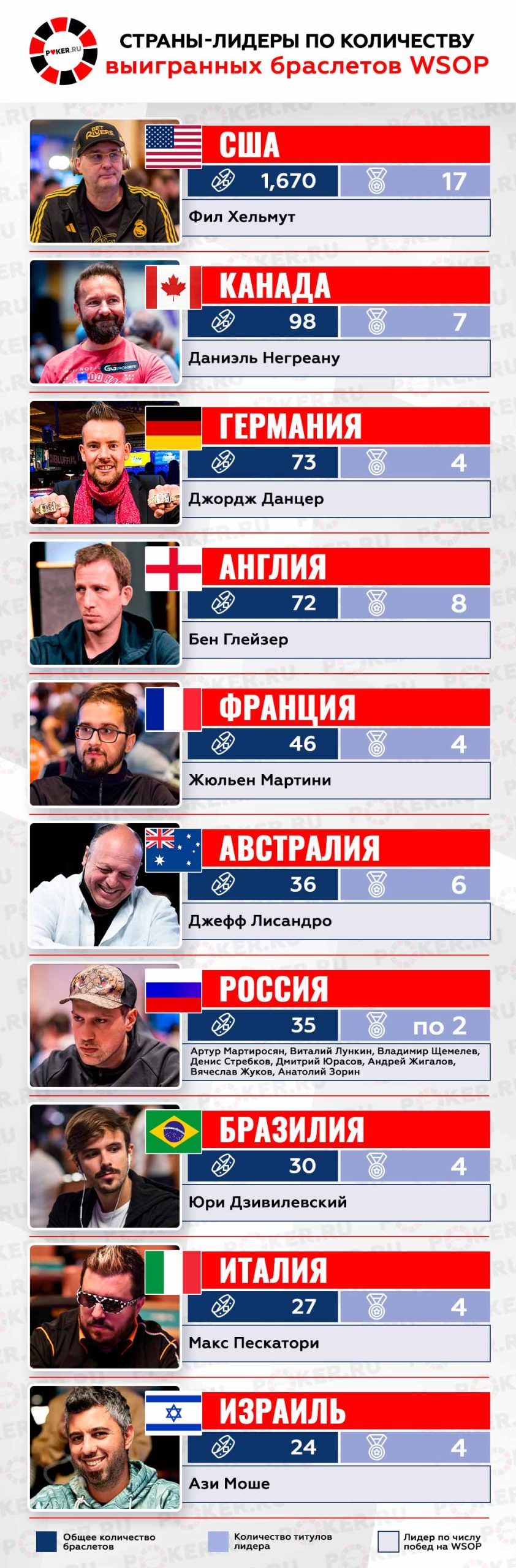 Инфографика WSOP