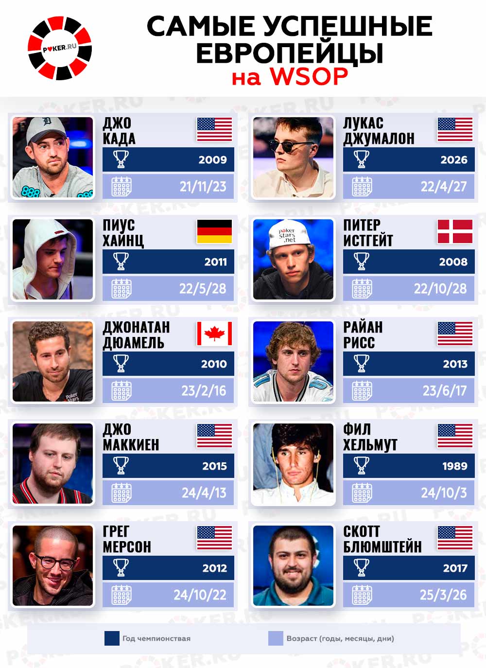 Молодые победители WSOP